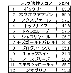 2024　札幌記念　スコア